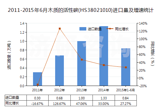 2011-2015年6月木質(zhì)的活性碳(HS38021010)進(jìn)口量及增速統(tǒng)計